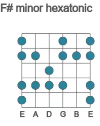 Guitar scale for minor hexatonic in position 1
